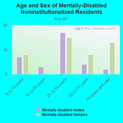 Age and Sex of Mentally-Disabled Noninstitutionalized Residents