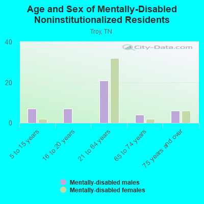 Age and Sex of Mentally-Disabled Noninstitutionalized Residents