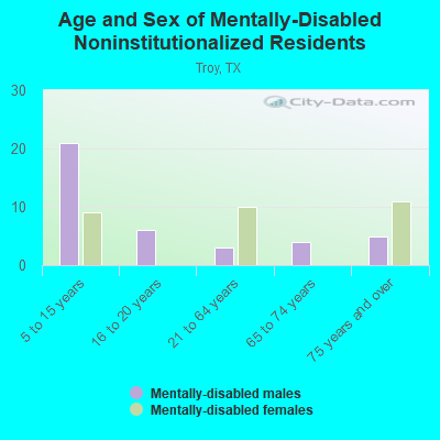 Age and Sex of Mentally-Disabled Noninstitutionalized Residents