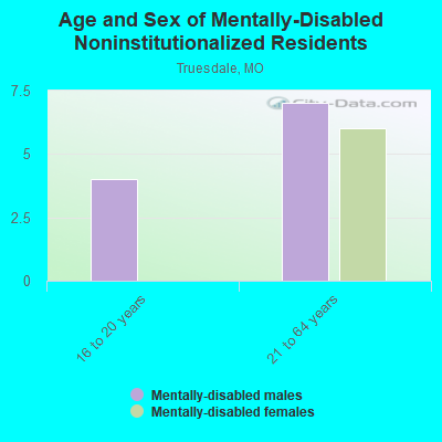 Age and Sex of Mentally-Disabled Noninstitutionalized Residents