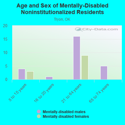 Age and Sex of Mentally-Disabled Noninstitutionalized Residents