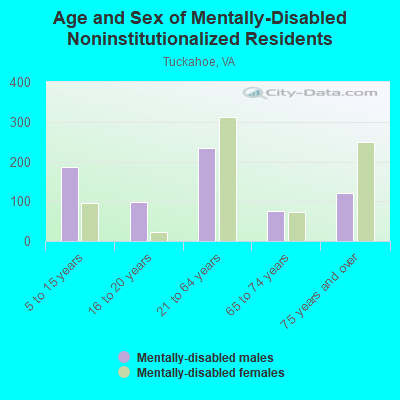 Age and Sex of Mentally-Disabled Noninstitutionalized Residents