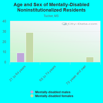 Age and Sex of Mentally-Disabled Noninstitutionalized Residents