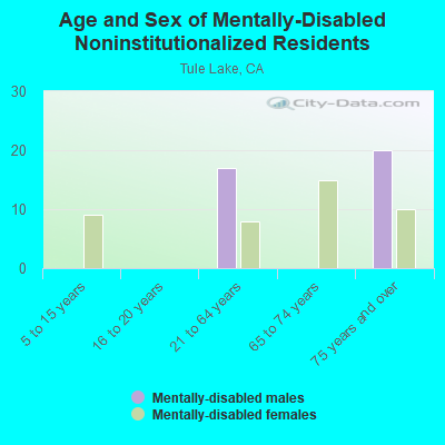 Age and Sex of Mentally-Disabled Noninstitutionalized Residents