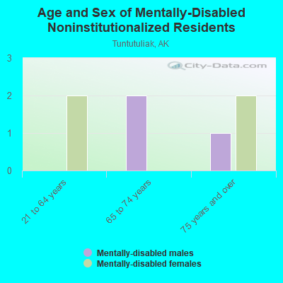 Age and Sex of Mentally-Disabled Noninstitutionalized Residents