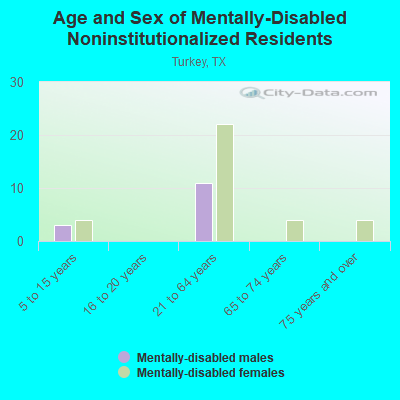 Age and Sex of Mentally-Disabled Noninstitutionalized Residents