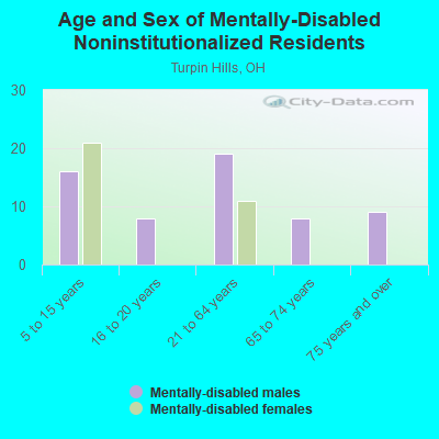 Age and Sex of Mentally-Disabled Noninstitutionalized Residents