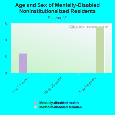 Age and Sex of Mentally-Disabled Noninstitutionalized Residents