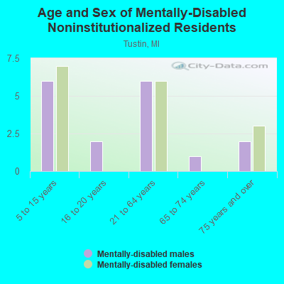 Age and Sex of Mentally-Disabled Noninstitutionalized Residents