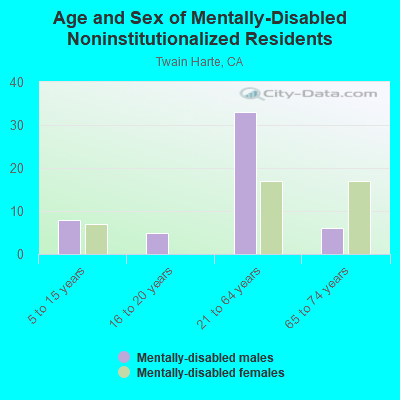 Age and Sex of Mentally-Disabled Noninstitutionalized Residents