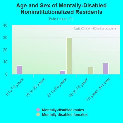 Age and Sex of Mentally-Disabled Noninstitutionalized Residents