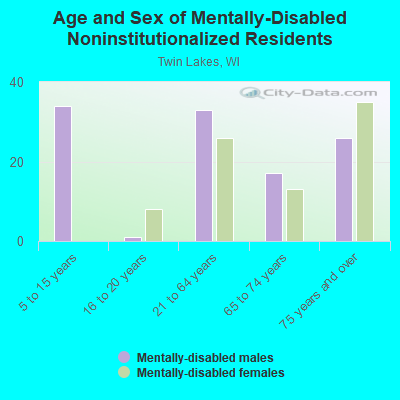 Age and Sex of Mentally-Disabled Noninstitutionalized Residents