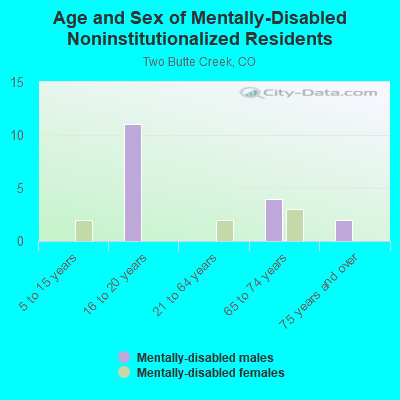 Age and Sex of Mentally-Disabled Noninstitutionalized Residents