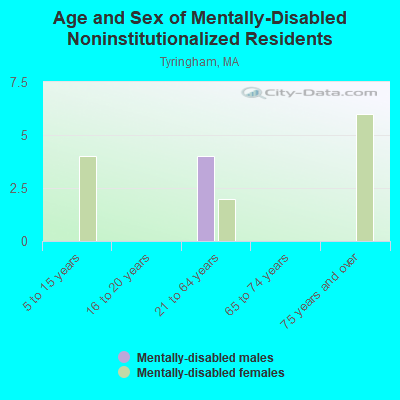 Age and Sex of Mentally-Disabled Noninstitutionalized Residents