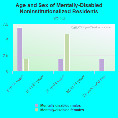 Age and Sex of Mentally-Disabled Noninstitutionalized Residents