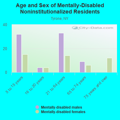 Age and Sex of Mentally-Disabled Noninstitutionalized Residents