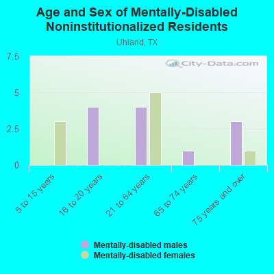 Age and Sex of Mentally-Disabled Noninstitutionalized Residents