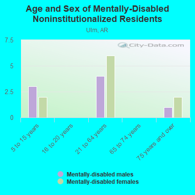 Age and Sex of Mentally-Disabled Noninstitutionalized Residents