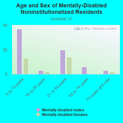 Age and Sex of Mentally-Disabled Noninstitutionalized Residents