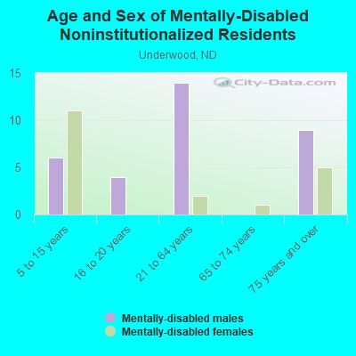 Age and Sex of Mentally-Disabled Noninstitutionalized Residents