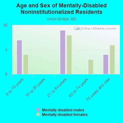 Age and Sex of Mentally-Disabled Noninstitutionalized Residents