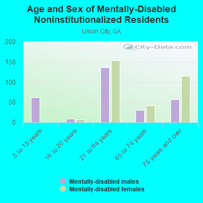 Age and Sex of Mentally-Disabled Noninstitutionalized Residents