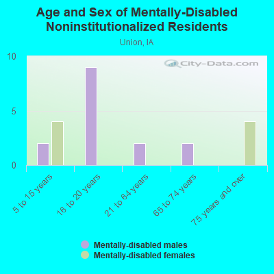 Age and Sex of Mentally-Disabled Noninstitutionalized Residents