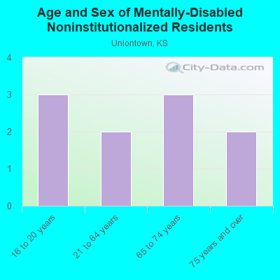 Age and Sex of Mentally-Disabled Noninstitutionalized Residents