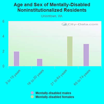 Age and Sex of Mentally-Disabled Noninstitutionalized Residents