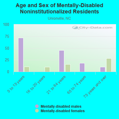 Age and Sex of Mentally-Disabled Noninstitutionalized Residents