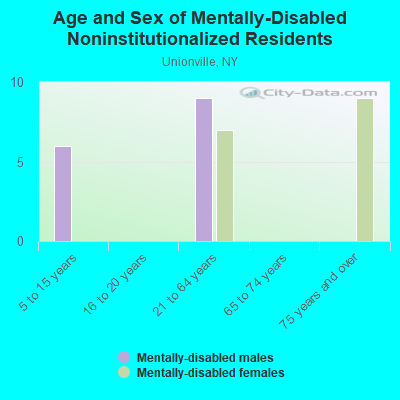 Age and Sex of Mentally-Disabled Noninstitutionalized Residents