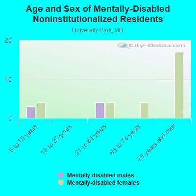 Age and Sex of Mentally-Disabled Noninstitutionalized Residents