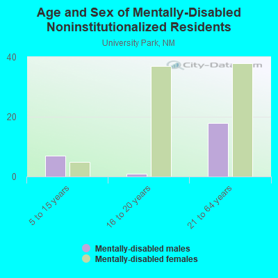 Age and Sex of Mentally-Disabled Noninstitutionalized Residents