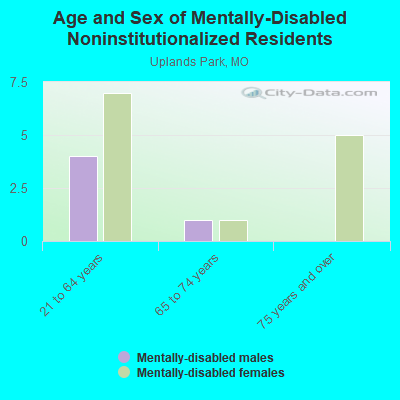 Age and Sex of Mentally-Disabled Noninstitutionalized Residents