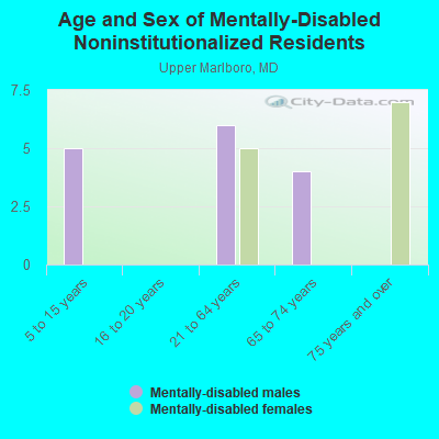 Age and Sex of Mentally-Disabled Noninstitutionalized Residents