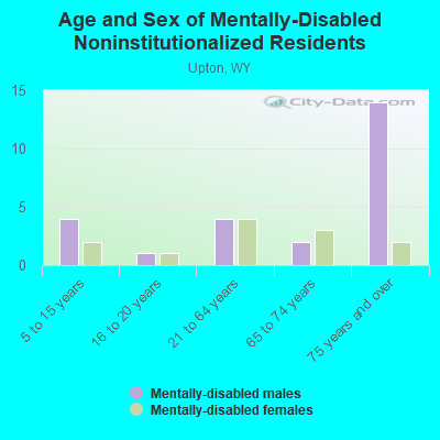 Age and Sex of Mentally-Disabled Noninstitutionalized Residents