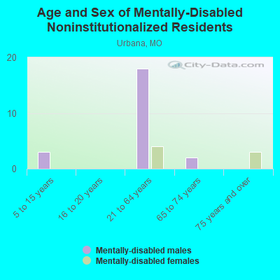 Age and Sex of Mentally-Disabled Noninstitutionalized Residents