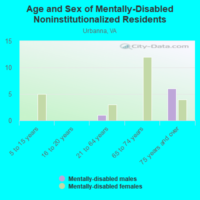 Age and Sex of Mentally-Disabled Noninstitutionalized Residents