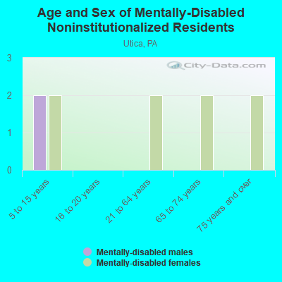 Age and Sex of Mentally-Disabled Noninstitutionalized Residents