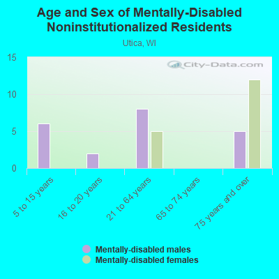 Age and Sex of Mentally-Disabled Noninstitutionalized Residents