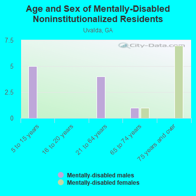 Age and Sex of Mentally-Disabled Noninstitutionalized Residents