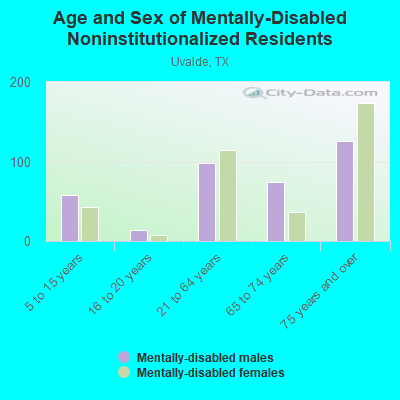 Age and Sex of Mentally-Disabled Noninstitutionalized Residents