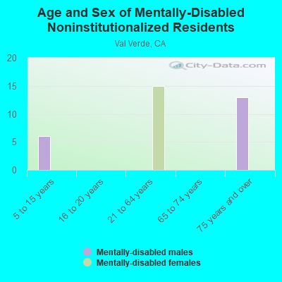 Age and Sex of Mentally-Disabled Noninstitutionalized Residents