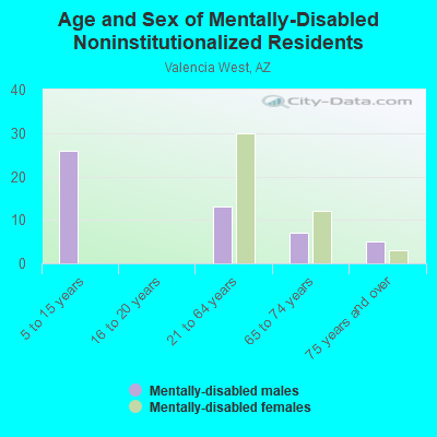 Age and Sex of Mentally-Disabled Noninstitutionalized Residents