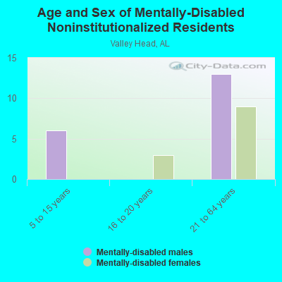 Age and Sex of Mentally-Disabled Noninstitutionalized Residents