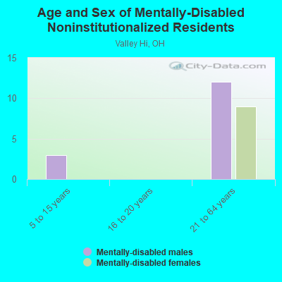 Age and Sex of Mentally-Disabled Noninstitutionalized Residents