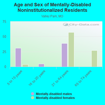 Age and Sex of Mentally-Disabled Noninstitutionalized Residents