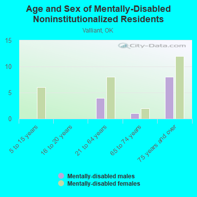 Age and Sex of Mentally-Disabled Noninstitutionalized Residents