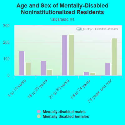 Age and Sex of Mentally-Disabled Noninstitutionalized Residents