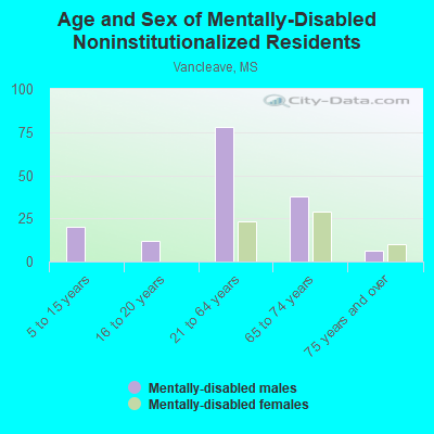 Age and Sex of Mentally-Disabled Noninstitutionalized Residents